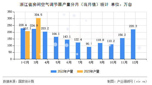 浙江省房間空氣調(diào)節(jié)器產(chǎn)量分月（當(dāng)月值）統(tǒng)計
