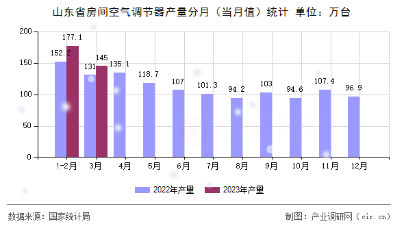 山東省房間空氣調(diào)節(jié)器產(chǎn)量分月（當月值）統(tǒng)計