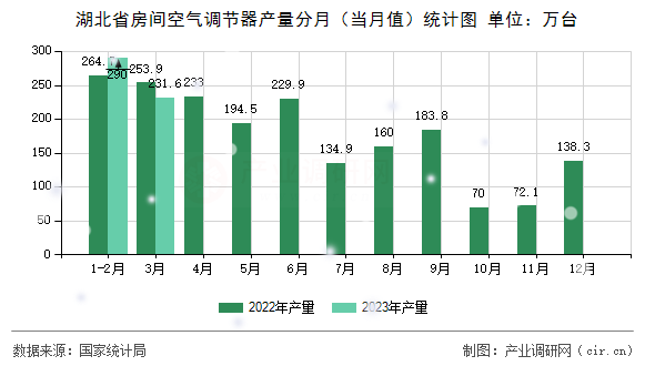 湖北省房間空氣調節(jié)器產量分月（當月值）統(tǒng)計圖