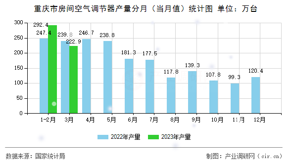 重慶市房間空氣調(diào)節(jié)器產(chǎn)量分月（當(dāng)月值）統(tǒng)計(jì)圖