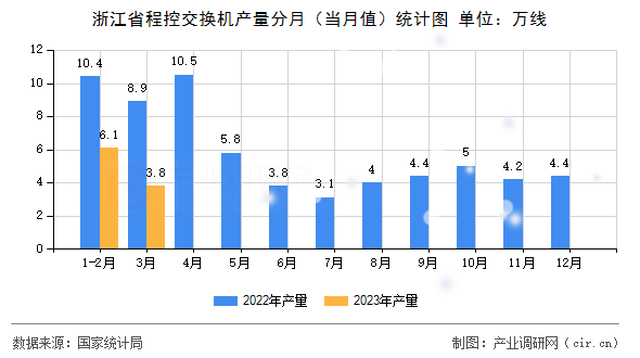 浙江省程控交換機產(chǎn)量分月（當月值）統(tǒng)計圖