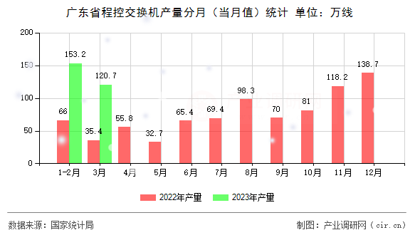 廣東省程控交換機產(chǎn)量分月(當月值)統(tǒng)計 廣東省程控交換機產(chǎn)量分月(當月值)統(tǒng)計