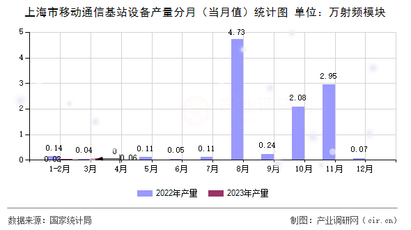 上海市移動(dòng)通信基站設(shè)備產(chǎn)量分月（當(dāng)月值）統(tǒng)計(jì)圖