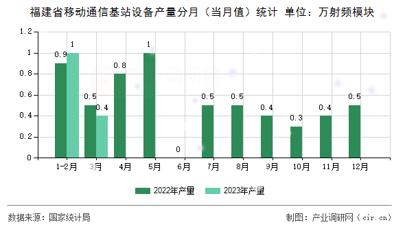 福建省移動通信基站設(shè)備產(chǎn)量分月（當(dāng)月值）統(tǒng)計