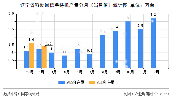 遼寧省移動通信手持機產(chǎn)量分月（當月值）統(tǒng)計圖