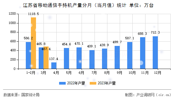江蘇省移動通信手持機產量分月（當月值）統計