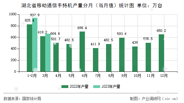 湖北省移動(dòng)通信手持機(jī)產(chǎn)量分月（當(dāng)月值）統(tǒng)計(jì)圖