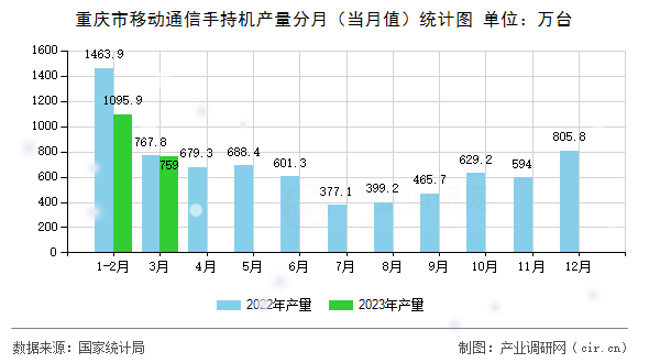 重慶市移動通信手持機產(chǎn)量分月（當月值）統(tǒng)計圖