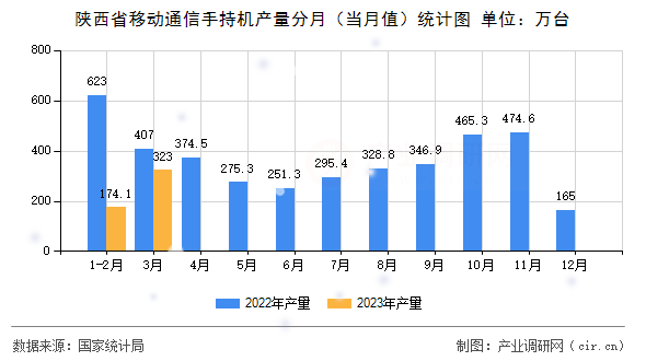 陜西省移動通信手持機(jī)產(chǎn)量分月（當(dāng)月值）統(tǒng)計圖