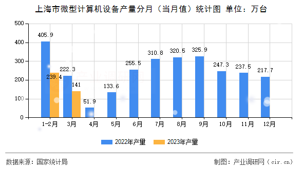 上海市微型計算機(jī)設(shè)備產(chǎn)量分月（當(dāng)月值）統(tǒng)計圖