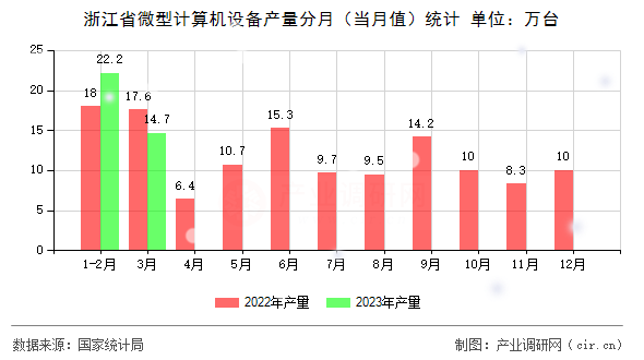 浙江省微型計算機設(shè)備產(chǎn)量分月（當月值）統(tǒng)計