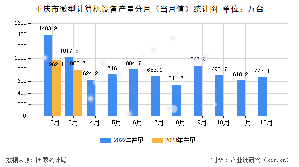 重慶市微型計算機設(shè)備產(chǎn)量分月（當(dāng)月值）統(tǒng)計圖