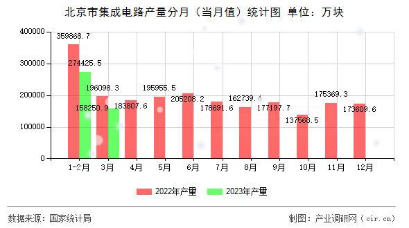 北京市集成電路產(chǎn)量分月（當月值）統(tǒng)計圖