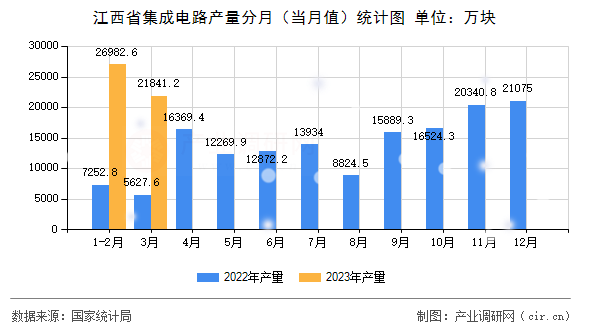 江西省集成電路產(chǎn)量分月（當月值）統(tǒng)計圖