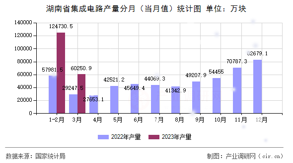 湖南省集成電路產(chǎn)量分月（當月值）統(tǒng)計圖