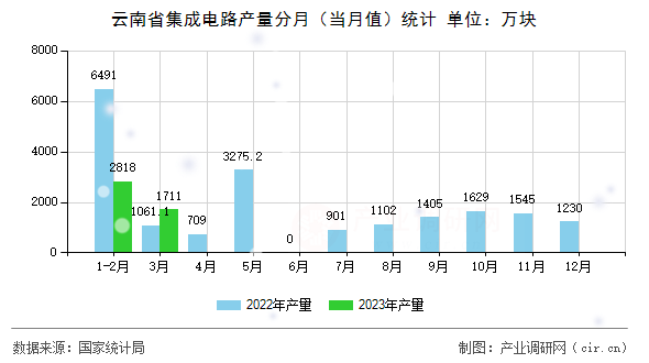 云南省集成電路產(chǎn)量分月（當月值）統(tǒng)計