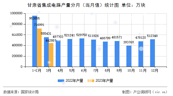 甘肅省集成電路產(chǎn)量分月（當(dāng)月值）統(tǒng)計(jì)圖