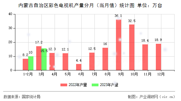 內蒙古自治區(qū)彩色電視機產量分月(當月值)統(tǒng)計圖 內蒙古自治區(qū)彩色電視機產量分月(當月值)統(tǒng)計圖