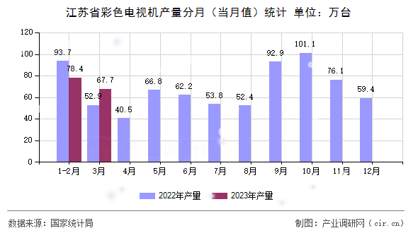 江蘇省彩色電視機產(chǎn)量分月（當月值）統(tǒng)計
