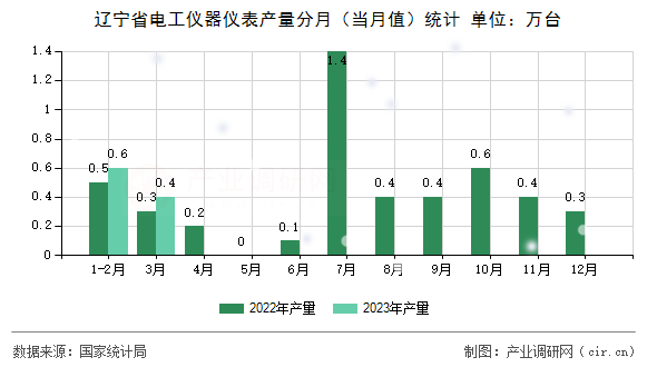 遼寧省電工儀器儀表產(chǎn)量分月（當月值）統(tǒng)計