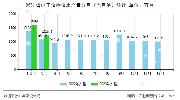 浙江省電工儀器儀表產(chǎn)量分月（當月值）統(tǒng)計
