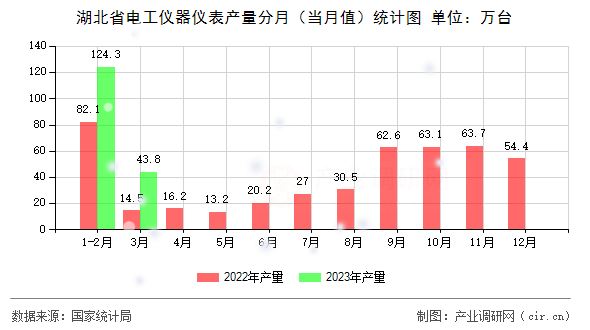 湖北省電工儀器儀表產(chǎn)量分月（當月值）統(tǒng)計圖