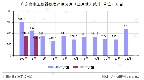 廣東省電工儀器儀表產量分月（當月值）統計