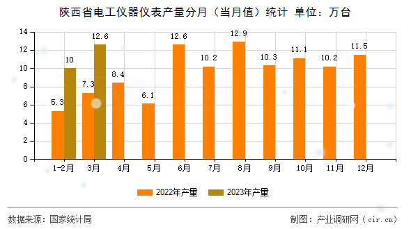 陜西省電工儀器儀表產(chǎn)量分月（當月值）統(tǒng)計