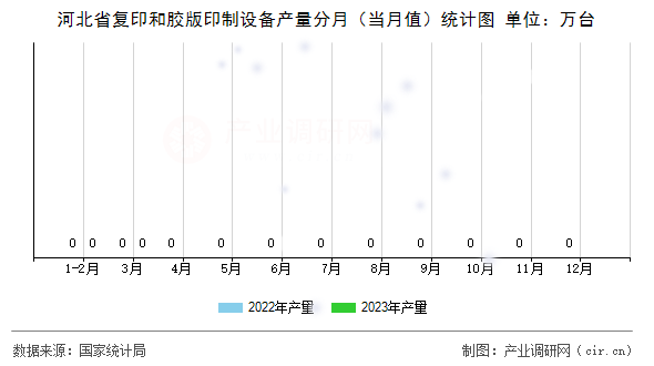 河北省復(fù)印和膠版印制設(shè)備產(chǎn)量分月（當(dāng)月值）統(tǒng)計圖