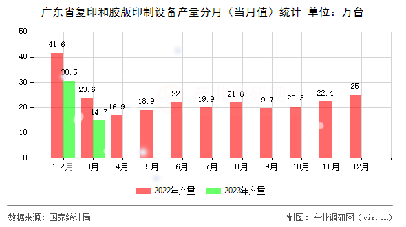 廣東省復(fù)印和膠版印制設(shè)備產(chǎn)量分月（當(dāng)月值）統(tǒng)計(jì)