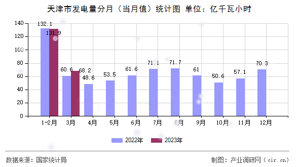天津市發(fā)電量分月（當月值）統(tǒng)計圖