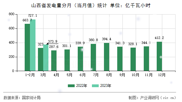 山西省發(fā)電量分月（當月值）統(tǒng)計