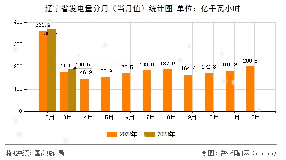 遼寧省發(fā)電量分月（當(dāng)月值）統(tǒng)計(jì)圖