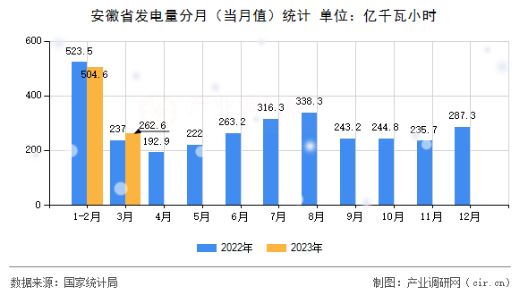 安徽省發(fā)電量分月（當(dāng)月值）統(tǒng)計(jì)