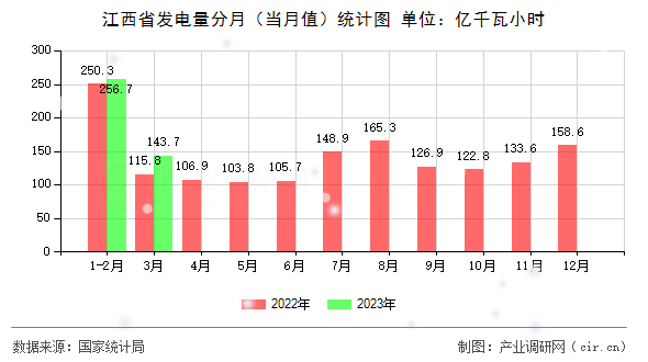 江西省發(fā)電量分月（當(dāng)月值）統(tǒng)計圖