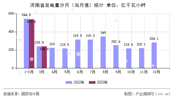 河南省發(fā)電量分月（當(dāng)月值）統(tǒng)計(jì)