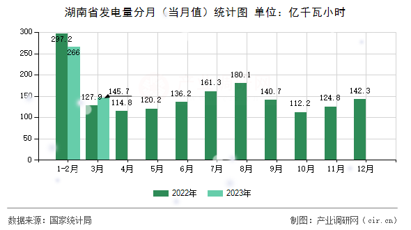 湖南省發(fā)電量分月（當月值）統(tǒng)計圖
