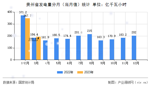 貴州省發(fā)電量分月（當(dāng)月值）統(tǒng)計(jì)