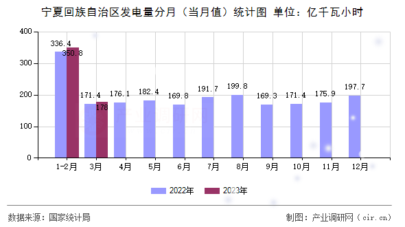 寧夏回族自治區(qū)發(fā)電量分月（當(dāng)月值）統(tǒng)計圖