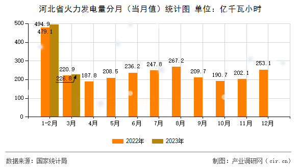 河北省火力發(fā)電量分月（當月值）統(tǒng)計圖