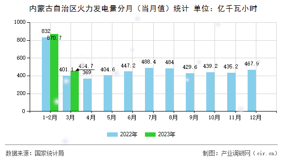 內(nèi)蒙古自治區(qū)火力發(fā)電量分月（當(dāng)月值）統(tǒng)計(jì)