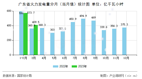 廣東省火力發(fā)電量分月(當月值)統計圖 廣東省火力發(fā)電量分月(當月值)統計圖