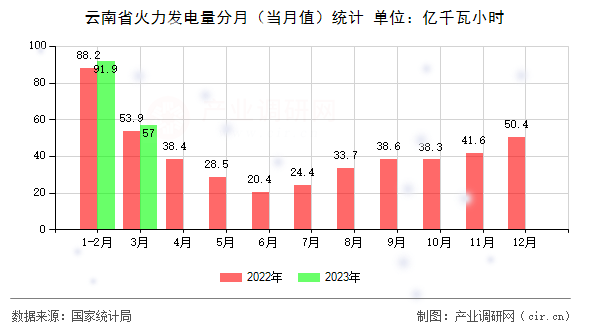 云南省火力發(fā)電量分月（當(dāng)月值）統(tǒng)計