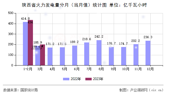 陜西省火力發(fā)電量分月（當(dāng)月值）統(tǒng)計圖