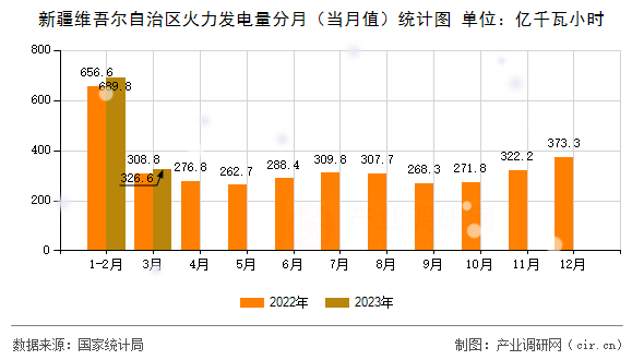 新疆維吾爾自治區(qū)火力發(fā)電量分月（當月值）統(tǒng)計圖