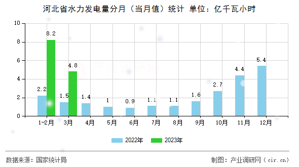 河北省水力發(fā)電量分月（當月值）統(tǒng)計