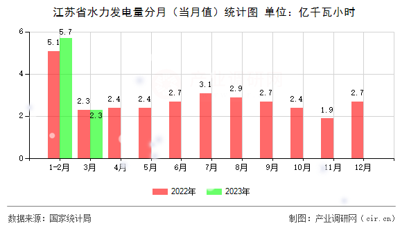 江蘇省水力發(fā)電量分月（當月值）統(tǒng)計圖