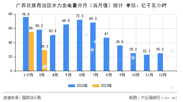 廣西壯族自治區(qū)水力發(fā)電量分月（當月值）統(tǒng)計