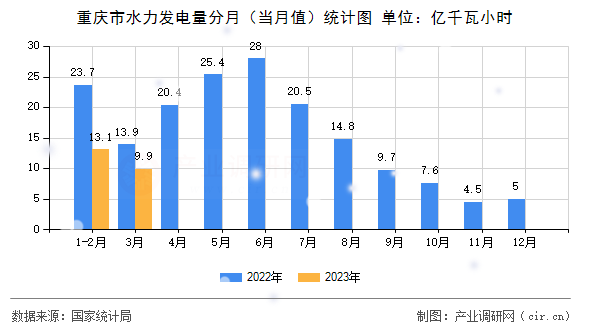 重慶市水力發(fā)電量分月（當月值）統(tǒng)計圖