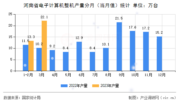 河南省電子計算機(jī)整機(jī)產(chǎn)量分月（當(dāng)月值）統(tǒng)計